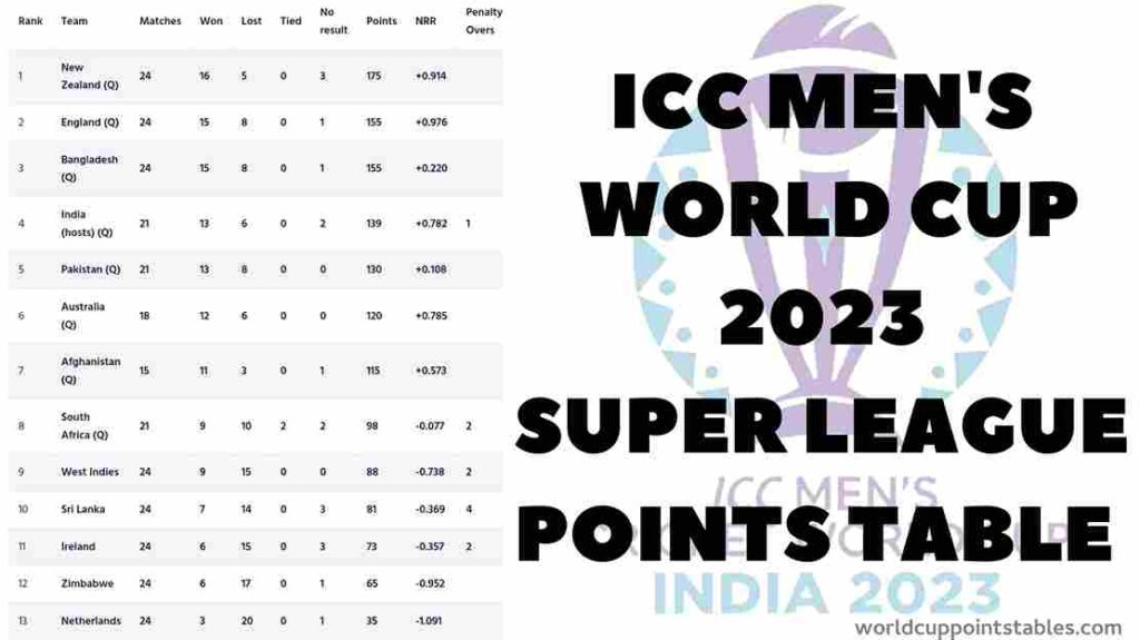 ICC ODI World Cup 2023 Super League Points Table [Updated]