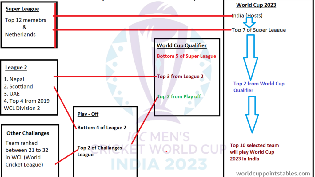 Qualification Process: ICC World Cup 2023